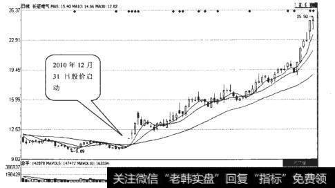 长征电气（600112）日K线走势图