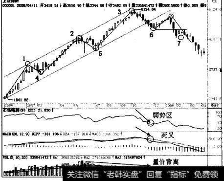 2006~2008年沪市大盘周线图