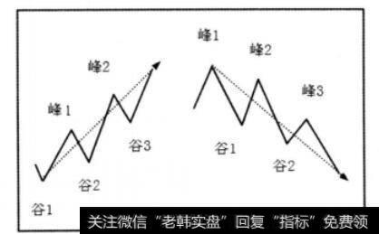 上升趋势与下降趋势