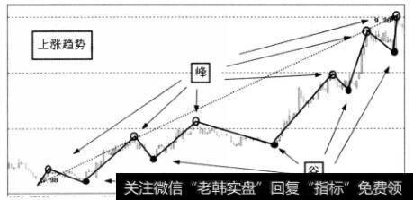 上升趋势实图