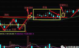 K线图基础知识丨K线形态双重底操作技巧