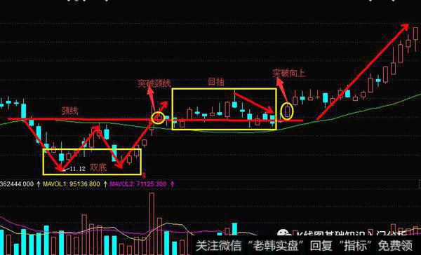 K线形态双重底实战案例解析