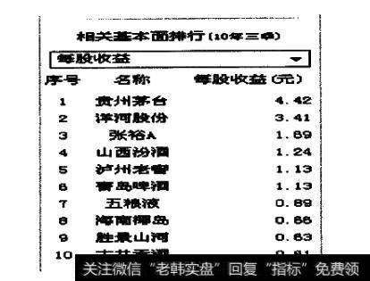 酿酒板块每股收益排名（2010年三季度）