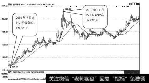 贵州茅台（600519）日K线走势图