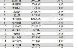 两市两融余额减少30.46亿元 74股融资余额增幅超5%