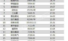 两市两融余额减少30.46亿元 74股融资余额增幅超5%