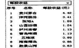 每股收益对选择绩优股的影响