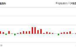 北向资金净买入创多项纪录 48股获大比例增持