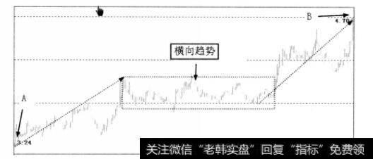 部分横向趋势图