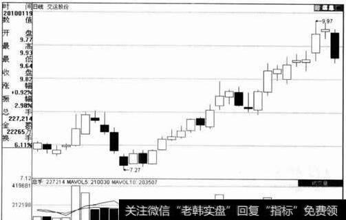 大幅跳水式洗盘