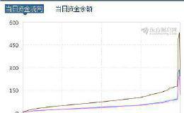 外资尾盘扫货214亿！明年A股增量资金1.1万亿？