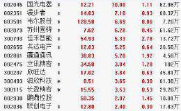 11月27日板块复盘：新型智能穿戴设备崛起 5G创新周期当中迎“电子+”时代！（附图表）