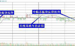 复盘8张图：创业板指跌幅0.28% 主力资金大幅流入一板块