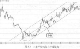 波段操作技法：通道线的类型