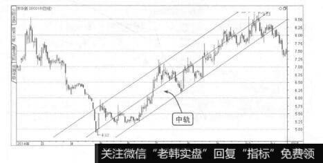 图3-3三条平行线的上升通道线