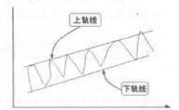 波段操作技法：通道线的运用