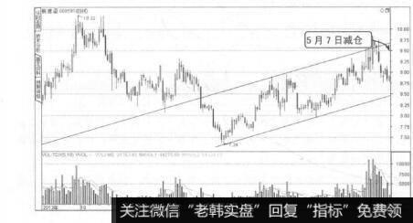 波段操作技法：通道线的运用