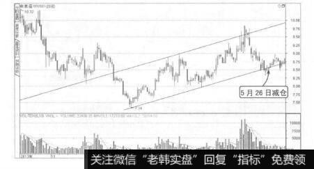 波段操作技法：通道线的运用