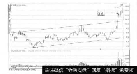 波段操作技法：通道线的运用