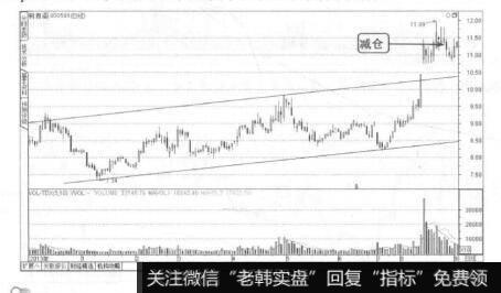 波段操作技法：通道线的运用