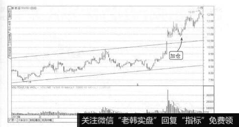 波段操作技法：通道线的运用