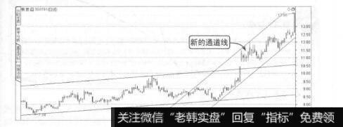 波段操作技法：通道线的运用