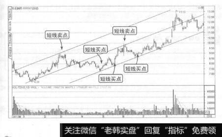 图3-9增加中轨以增加买卖点
