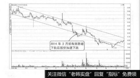图3-11跌破下降通道下轨线