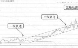 波段操作技法：通道线的变轨