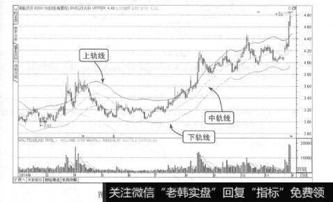 图3-15将主图指标切换为ENE指标