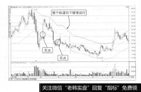 图3-16上穿下轨线的买点