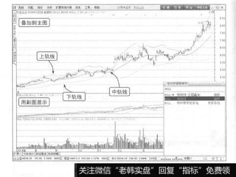 图3-23将BOLL轨道线叠加在主图上