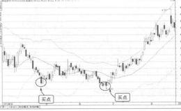 波段操作技法：BOLL轨道线的运用