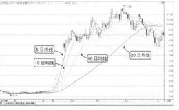 波段操作技法：移动平均线概述