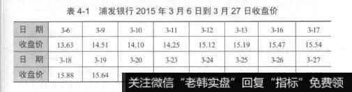 表4-1浦发银行2015年3月6日到3月27日收盘价