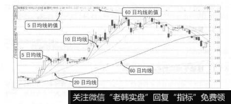 图4-3加载MA指标