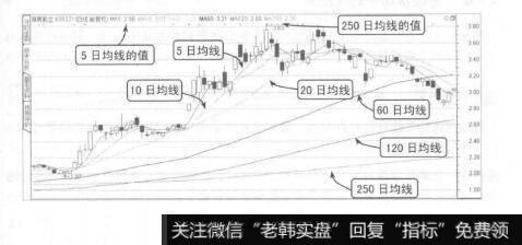 图4-4加载MA2指标