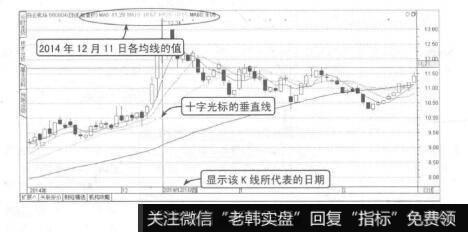 图4-5查看历史日期的均线值