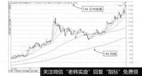 波段操作技法：移动平均线概述