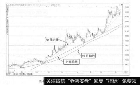 图4-6移动平均线与趋势线的大方向一致