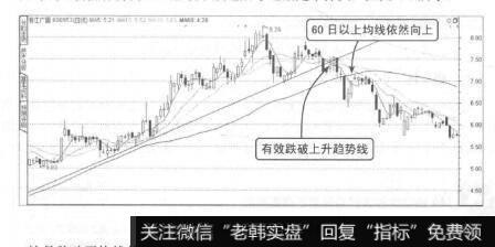 图4-8移动平均线的滞后性