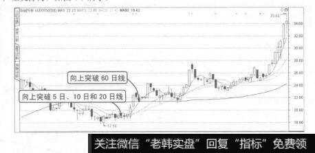 图4-9移动平均线的助涨性