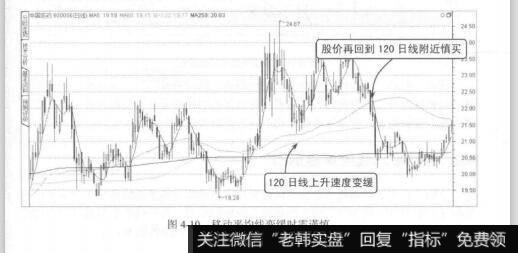 图4-10移动平均线变缓时需谨慎