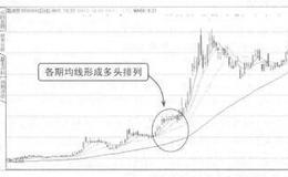 波段操作技法：移动平均线的排列