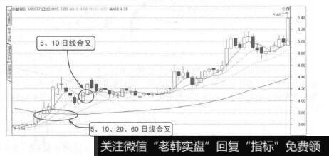 图4-15黄金交叉