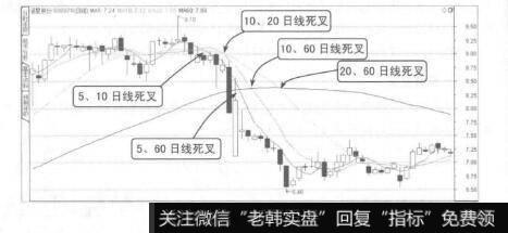 图4-16死亡交叉