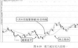 波段操作技法：移动平均线的买入法则