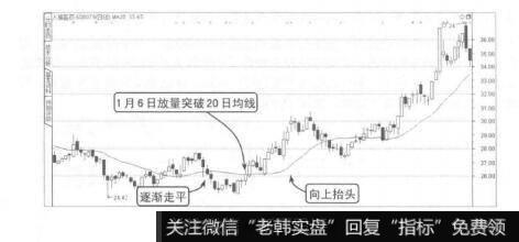 图4-19葛兰威尔买入法则