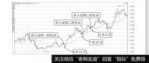 图4-20葛兰威尔买入法则