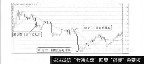 图4-22葛兰威尔买入法则四